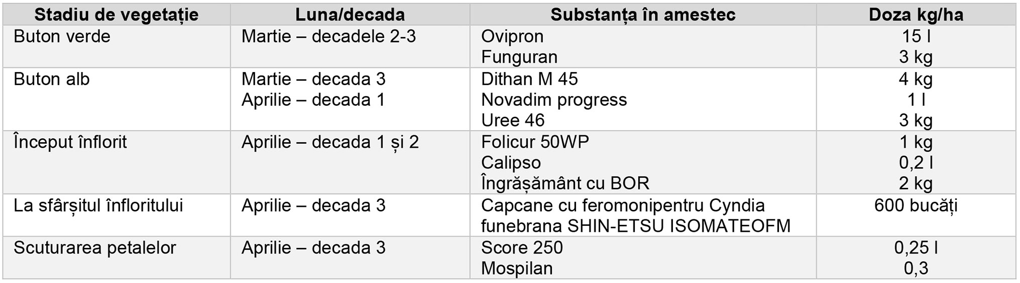 lucrari primavara prun