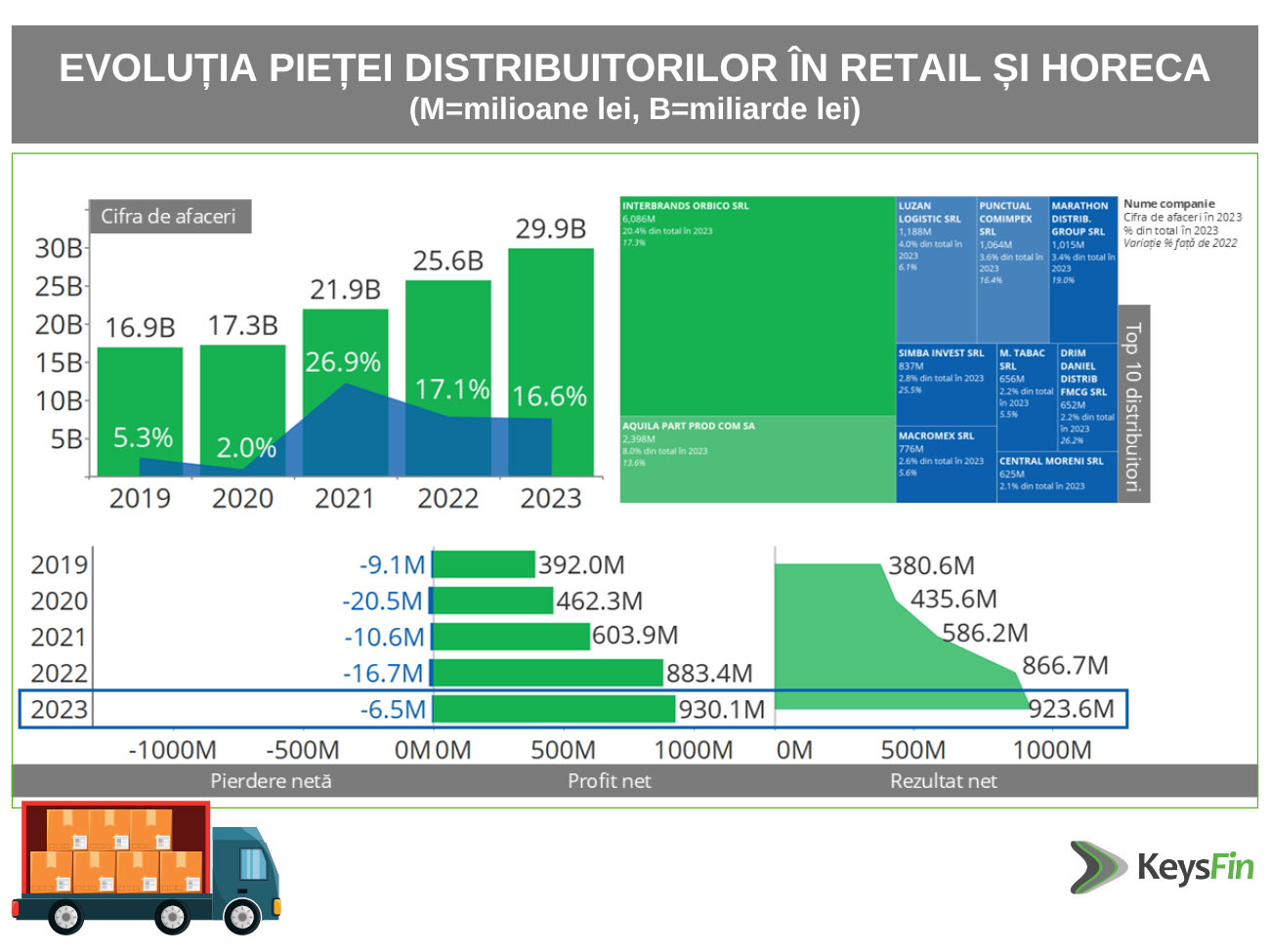 evolutia pietei distribuitorilor in retail si horeca