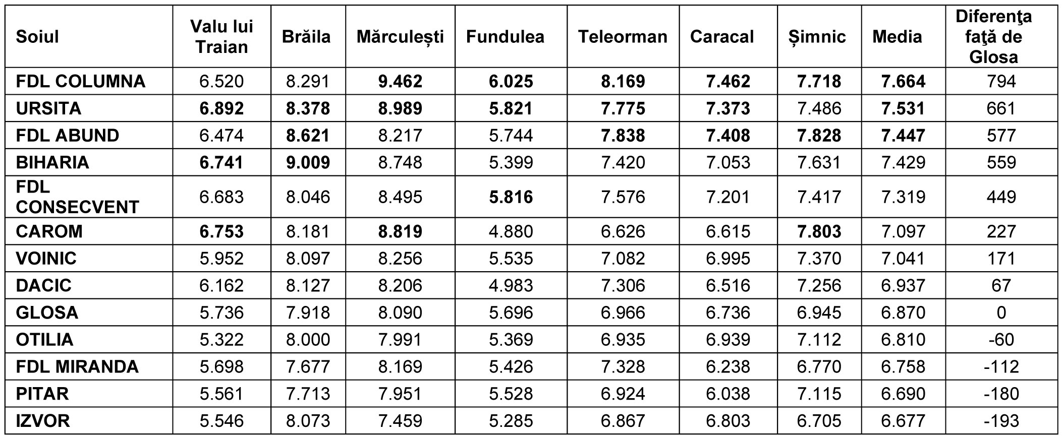 fundulea tabel 1